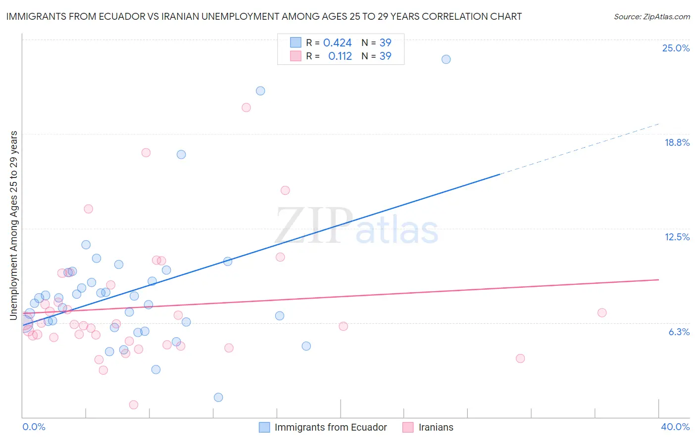 Immigrants from Ecuador vs Iranian Unemployment Among Ages 25 to 29 years