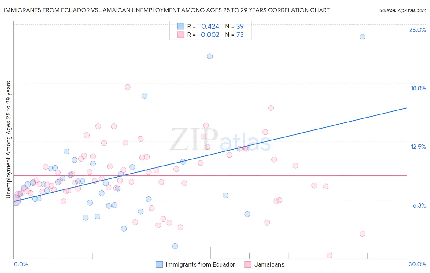 Immigrants from Ecuador vs Jamaican Unemployment Among Ages 25 to 29 years