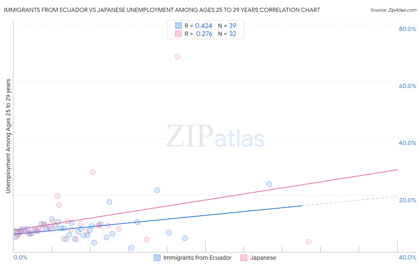 Immigrants from Ecuador vs Japanese Unemployment Among Ages 25 to 29 years