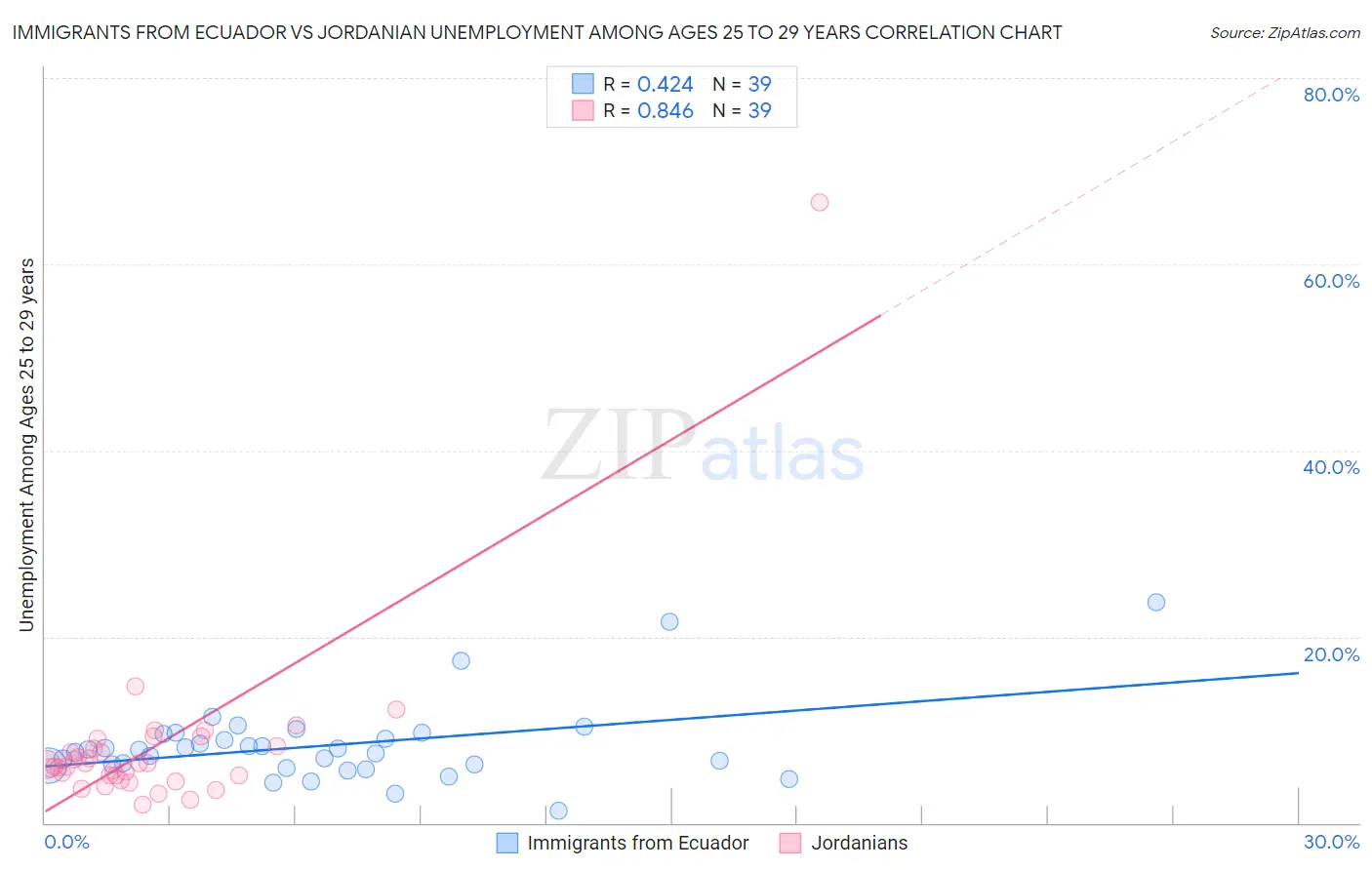 Immigrants from Ecuador vs Jordanian Unemployment Among Ages 25 to 29 years