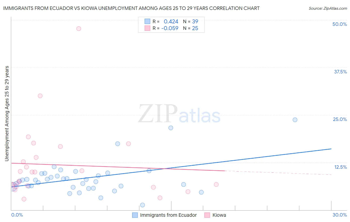 Immigrants from Ecuador vs Kiowa Unemployment Among Ages 25 to 29 years