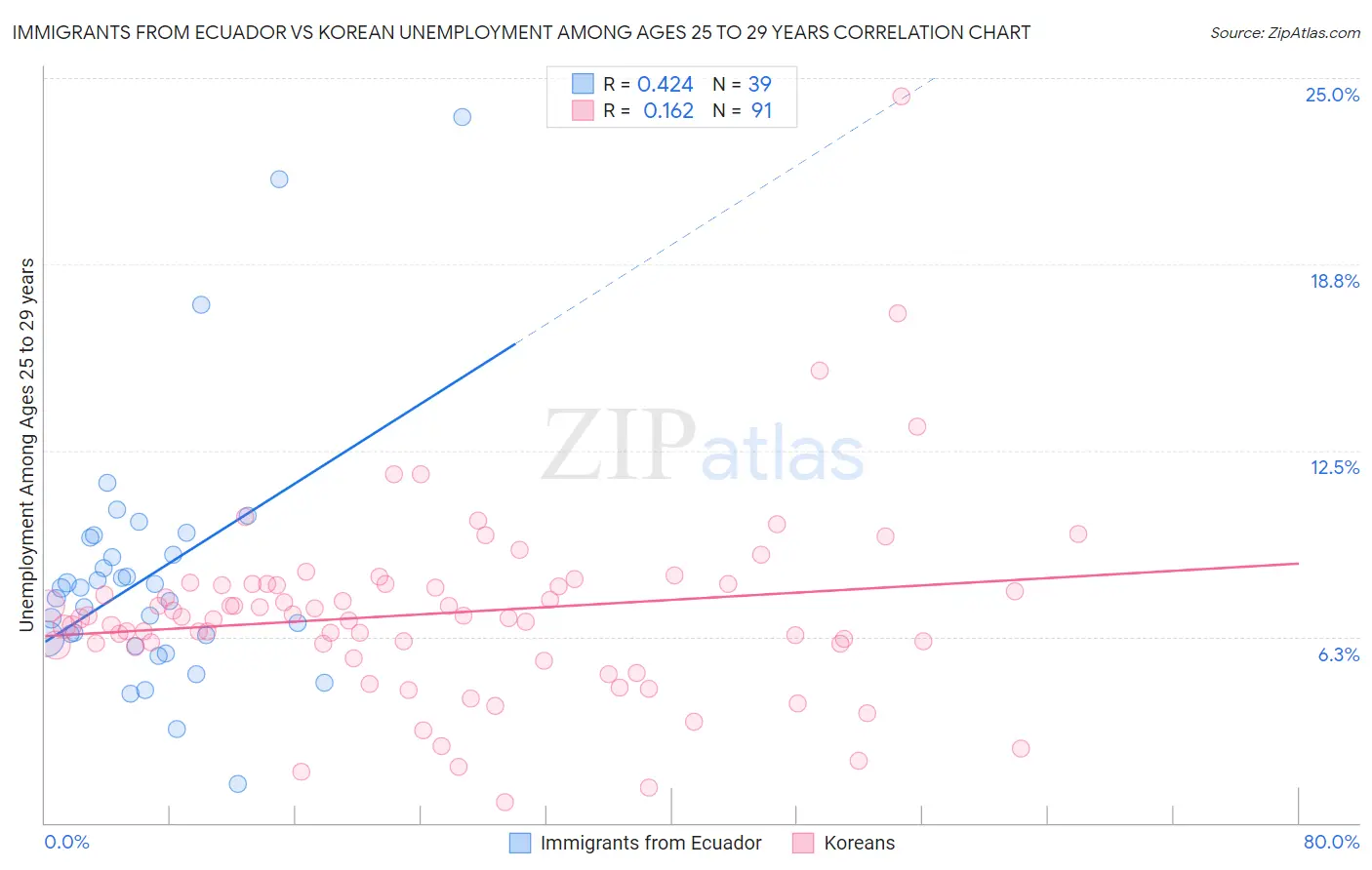 Immigrants from Ecuador vs Korean Unemployment Among Ages 25 to 29 years