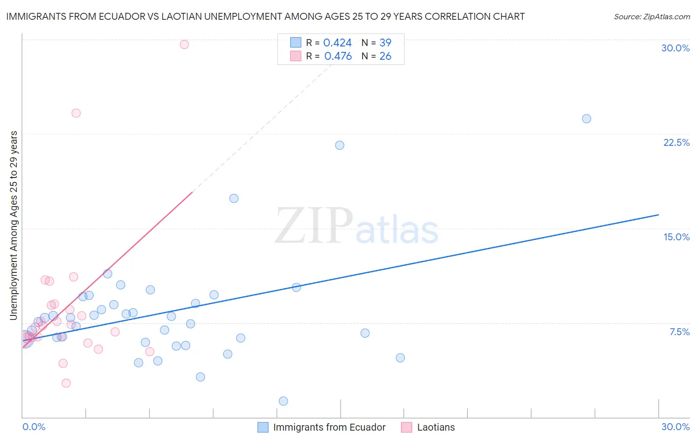 Immigrants from Ecuador vs Laotian Unemployment Among Ages 25 to 29 years