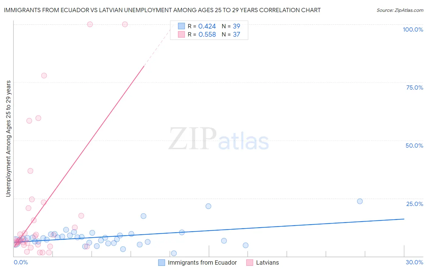 Immigrants from Ecuador vs Latvian Unemployment Among Ages 25 to 29 years