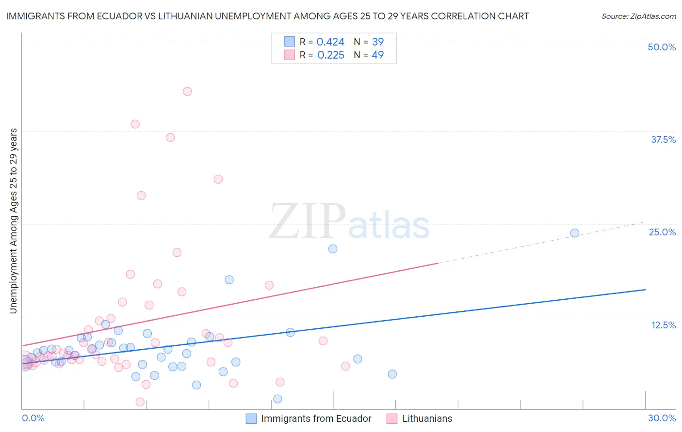 Immigrants from Ecuador vs Lithuanian Unemployment Among Ages 25 to 29 years