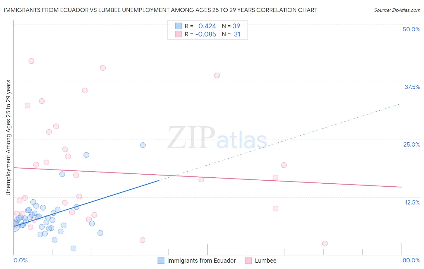 Immigrants from Ecuador vs Lumbee Unemployment Among Ages 25 to 29 years