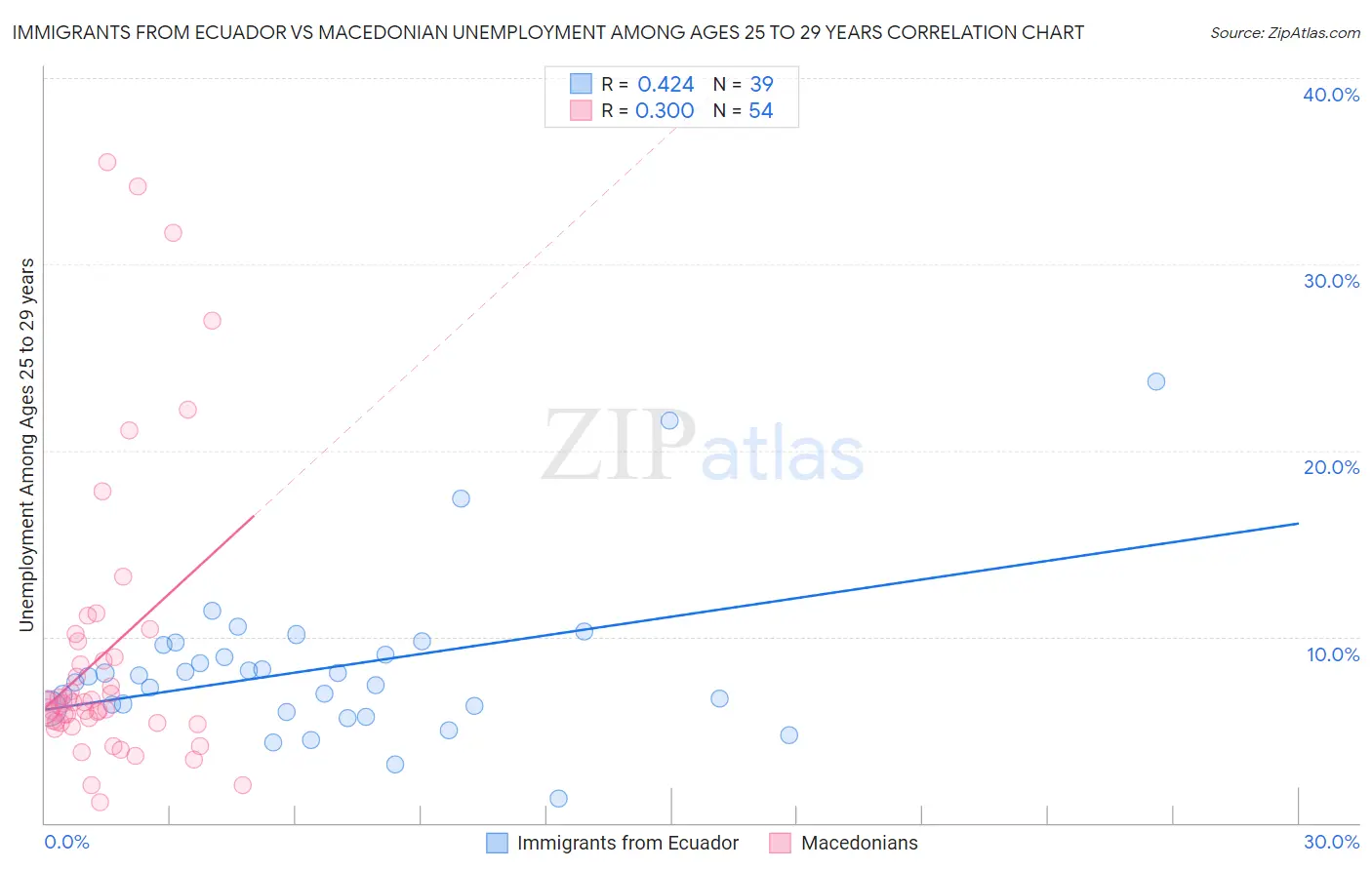 Immigrants from Ecuador vs Macedonian Unemployment Among Ages 25 to 29 years