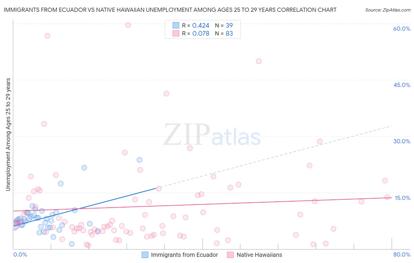 Immigrants from Ecuador vs Native Hawaiian Unemployment Among Ages 25 to 29 years