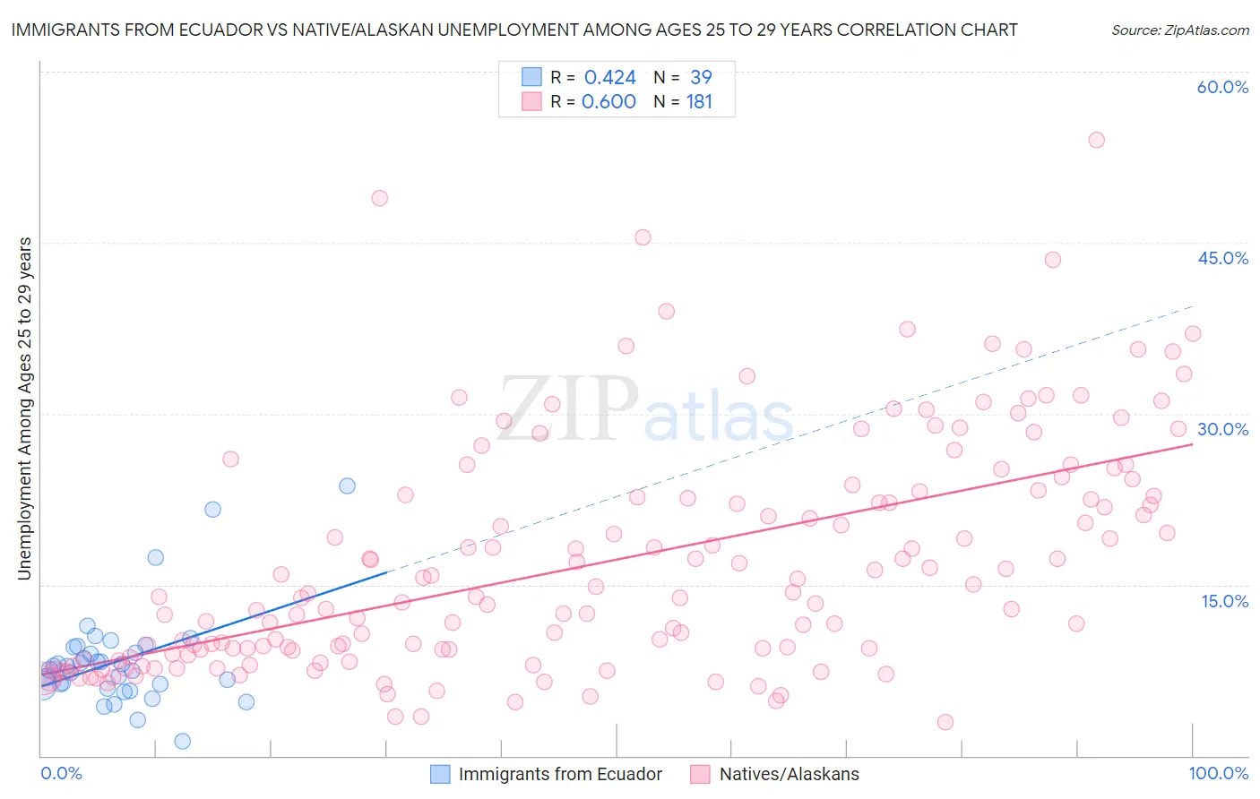 Immigrants from Ecuador vs Native/Alaskan Unemployment Among Ages 25 to 29 years