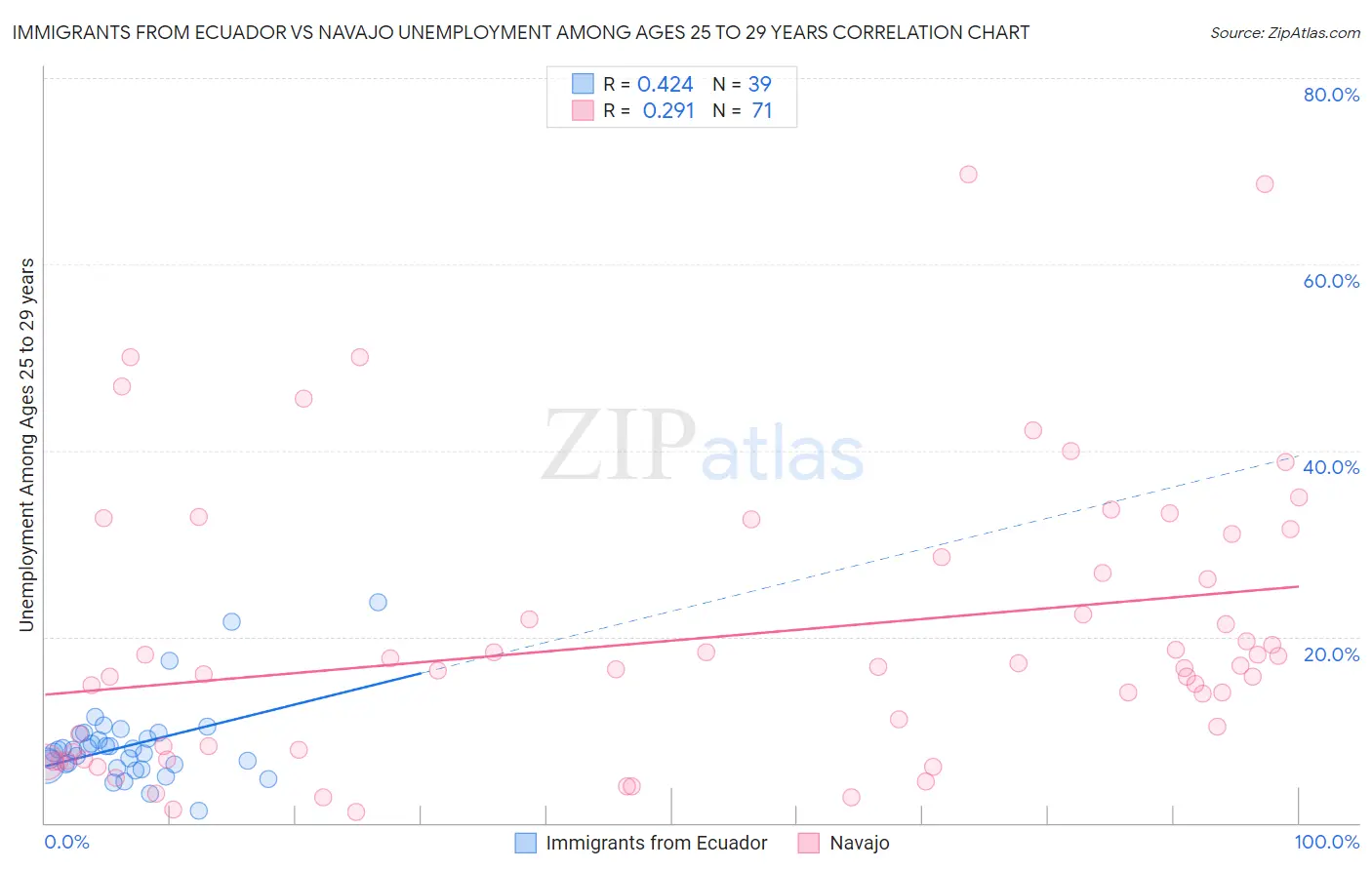 Immigrants from Ecuador vs Navajo Unemployment Among Ages 25 to 29 years