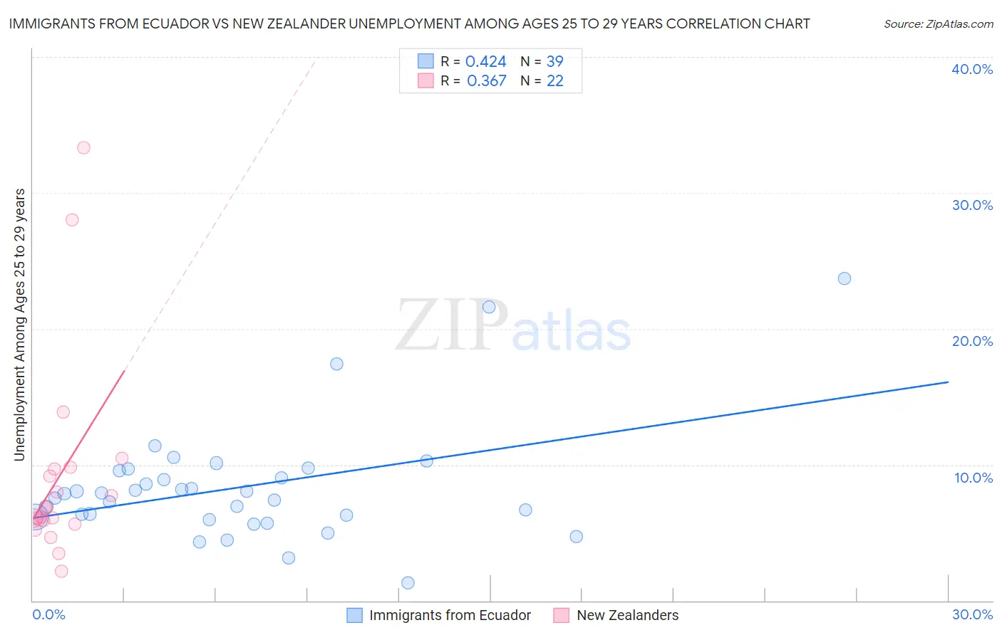 Immigrants from Ecuador vs New Zealander Unemployment Among Ages 25 to 29 years