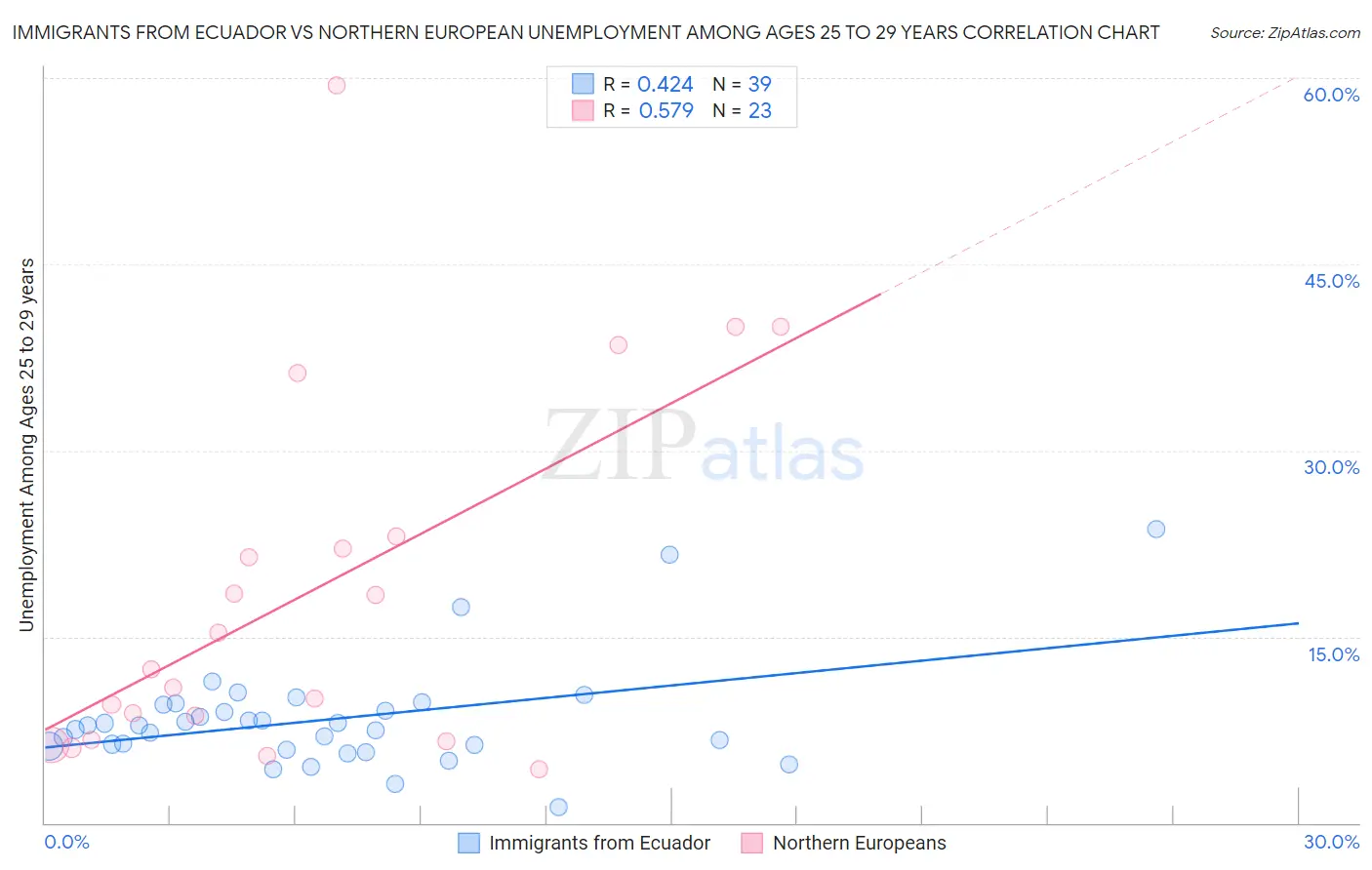 Immigrants from Ecuador vs Northern European Unemployment Among Ages 25 to 29 years