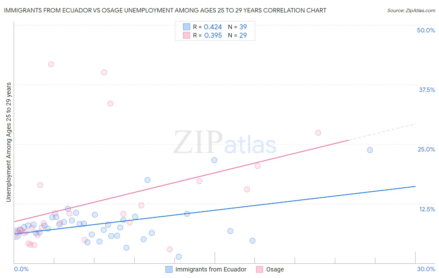 Immigrants from Ecuador vs Osage Unemployment Among Ages 25 to 29 years