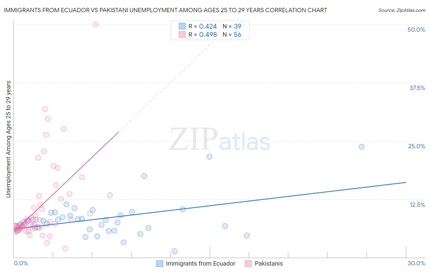 Immigrants from Ecuador vs Pakistani Unemployment Among Ages 25 to 29 years