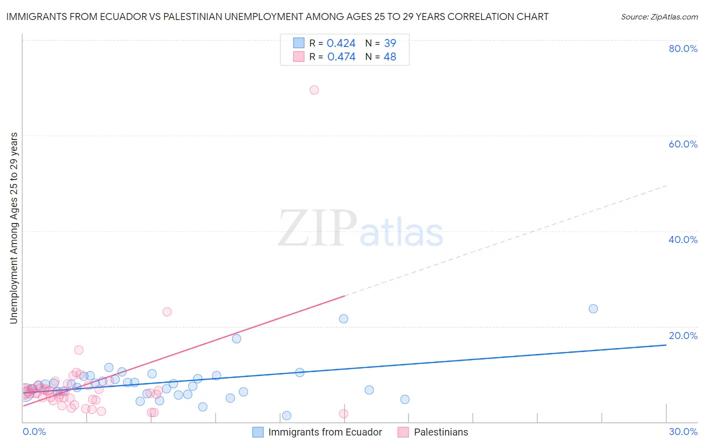 Immigrants from Ecuador vs Palestinian Unemployment Among Ages 25 to 29 years