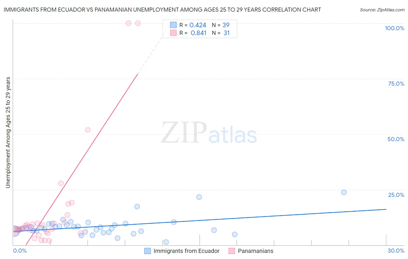 Immigrants from Ecuador vs Panamanian Unemployment Among Ages 25 to 29 years