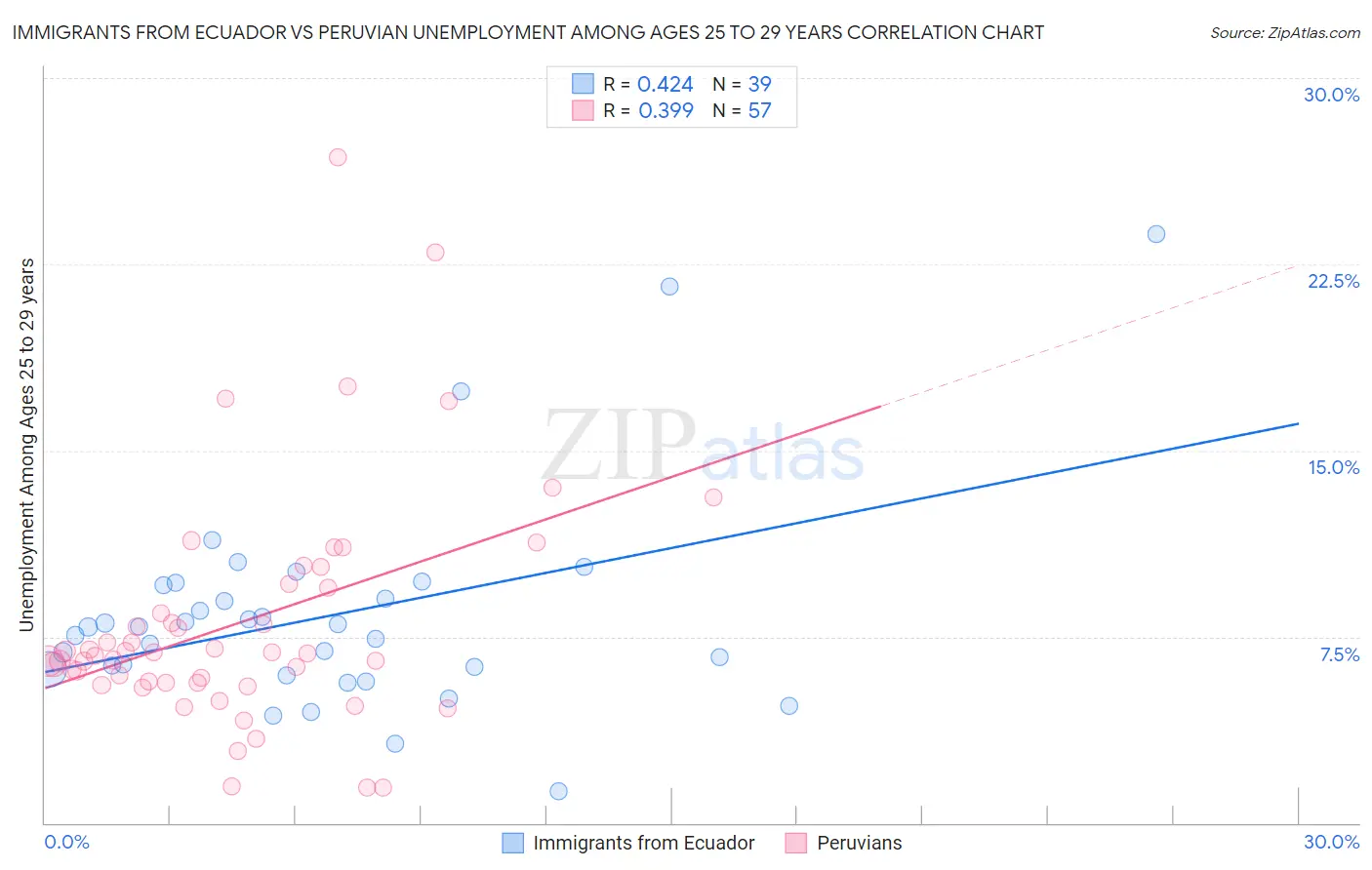 Immigrants from Ecuador vs Peruvian Unemployment Among Ages 25 to 29 years