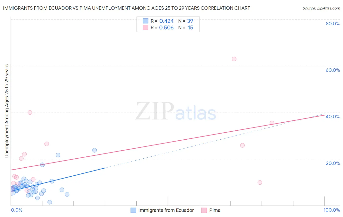 Immigrants from Ecuador vs Pima Unemployment Among Ages 25 to 29 years