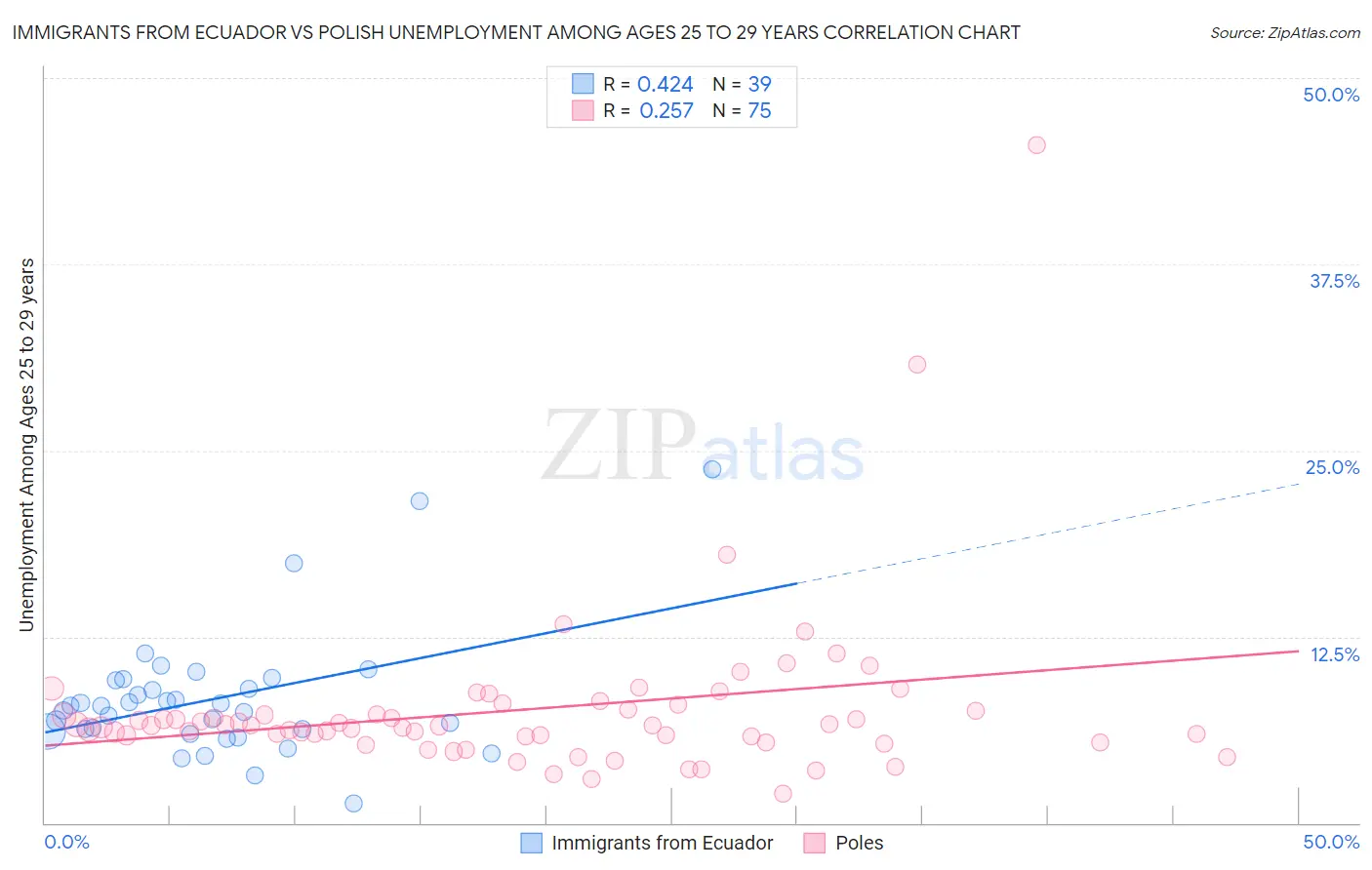 Immigrants from Ecuador vs Polish Unemployment Among Ages 25 to 29 years