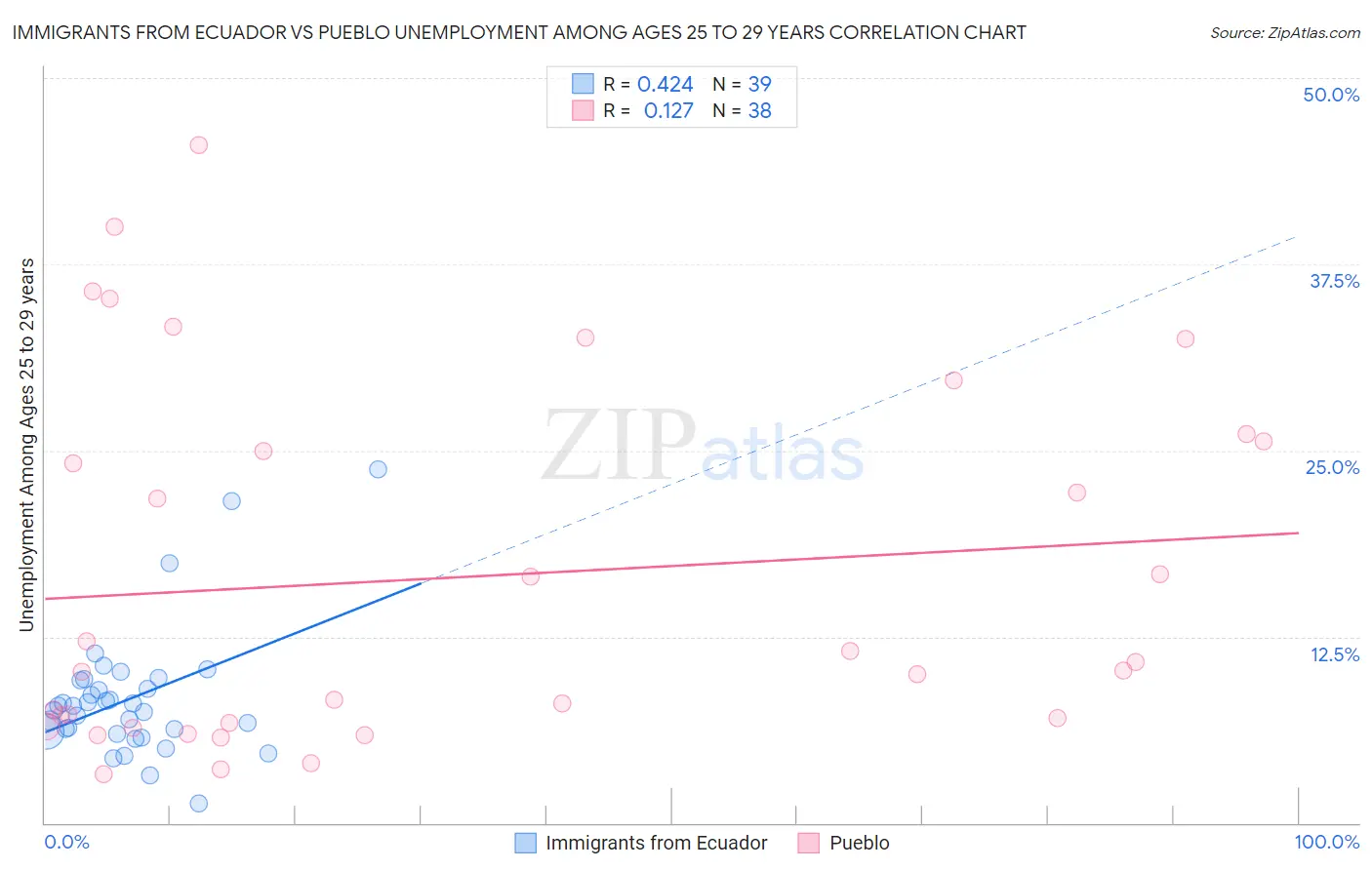 Immigrants from Ecuador vs Pueblo Unemployment Among Ages 25 to 29 years