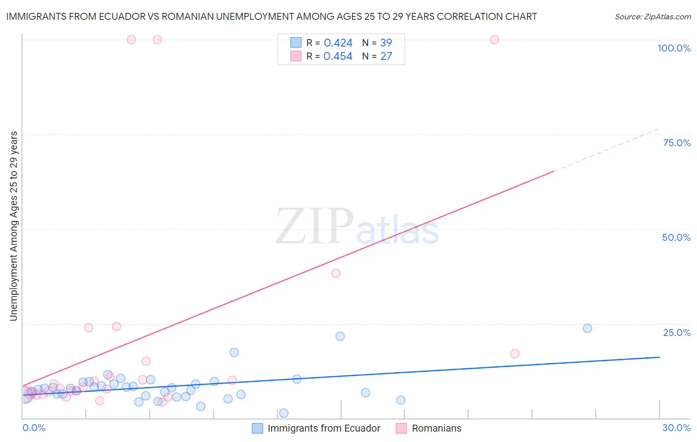 Immigrants from Ecuador vs Romanian Unemployment Among Ages 25 to 29 years