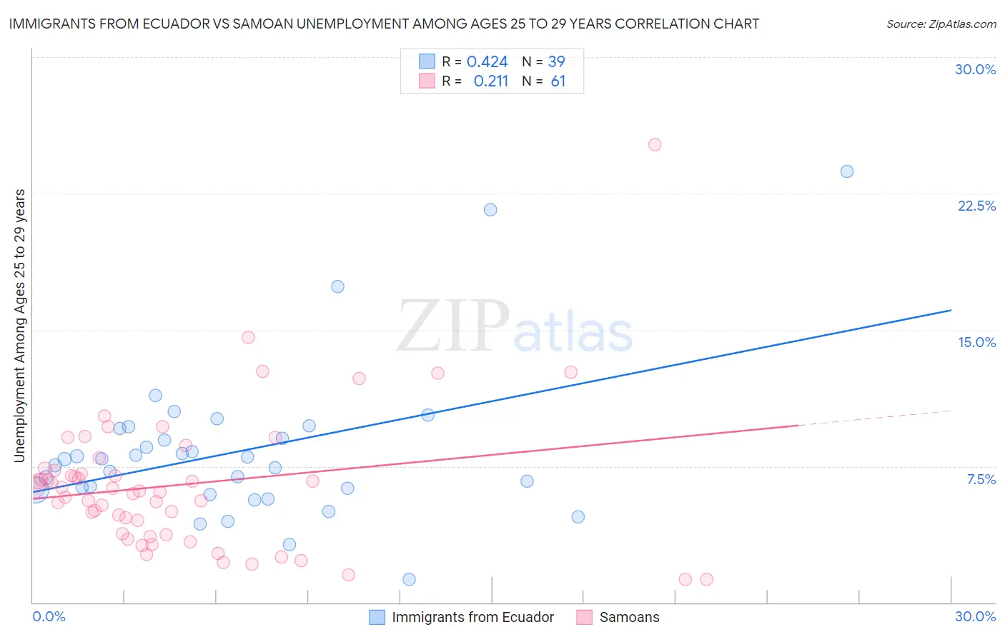 Immigrants from Ecuador vs Samoan Unemployment Among Ages 25 to 29 years