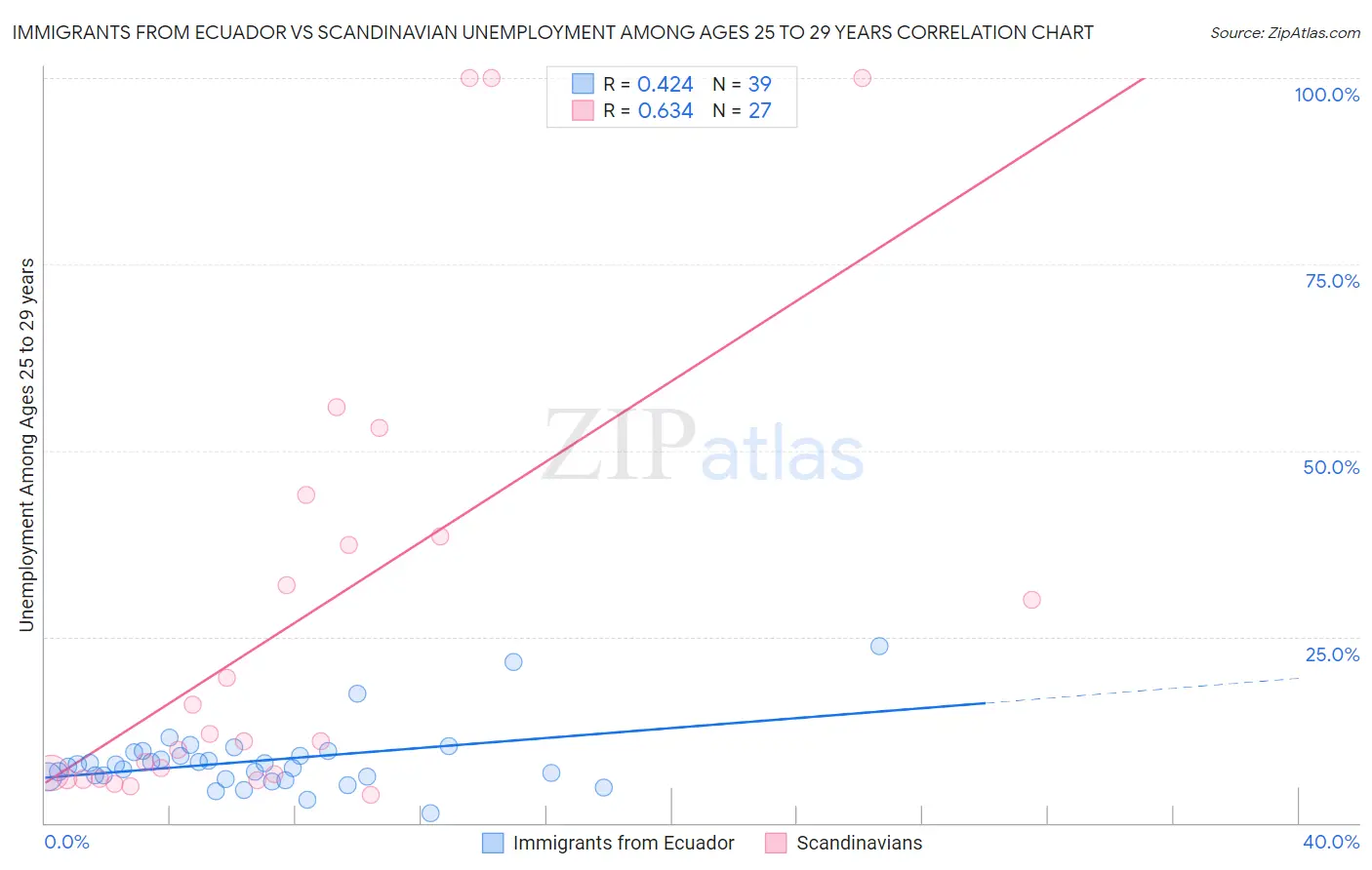 Immigrants from Ecuador vs Scandinavian Unemployment Among Ages 25 to 29 years