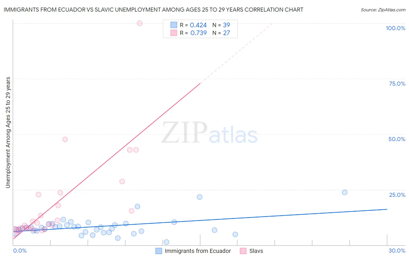 Immigrants from Ecuador vs Slavic Unemployment Among Ages 25 to 29 years