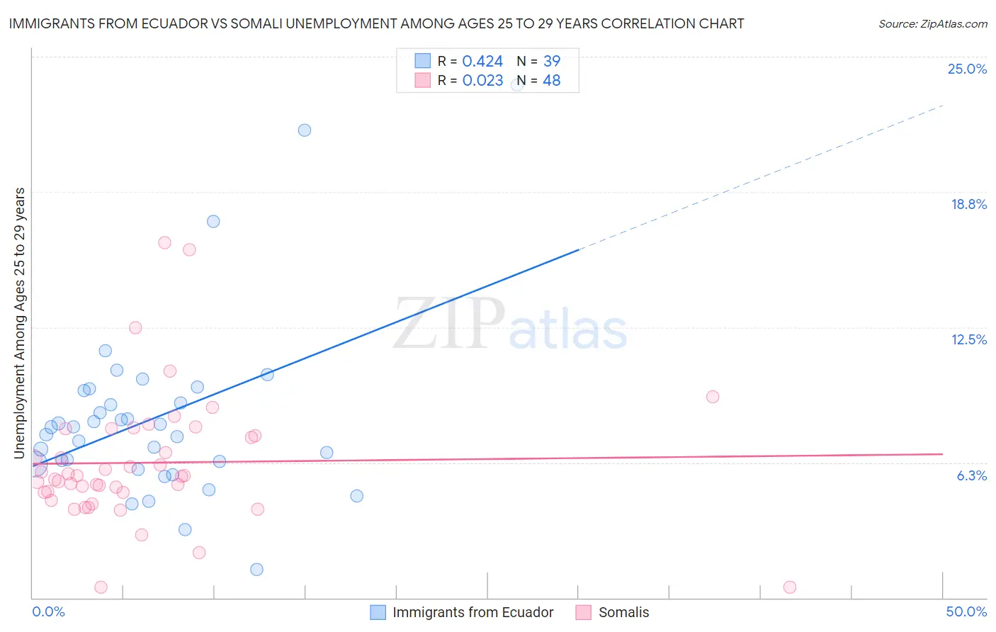 Immigrants from Ecuador vs Somali Unemployment Among Ages 25 to 29 years