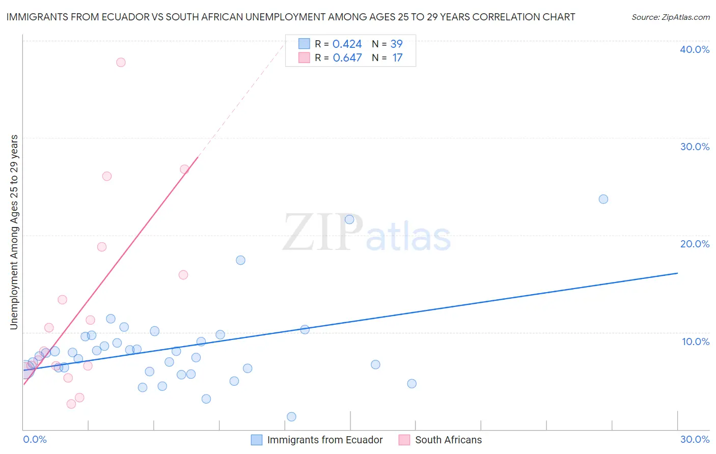 Immigrants from Ecuador vs South African Unemployment Among Ages 25 to 29 years