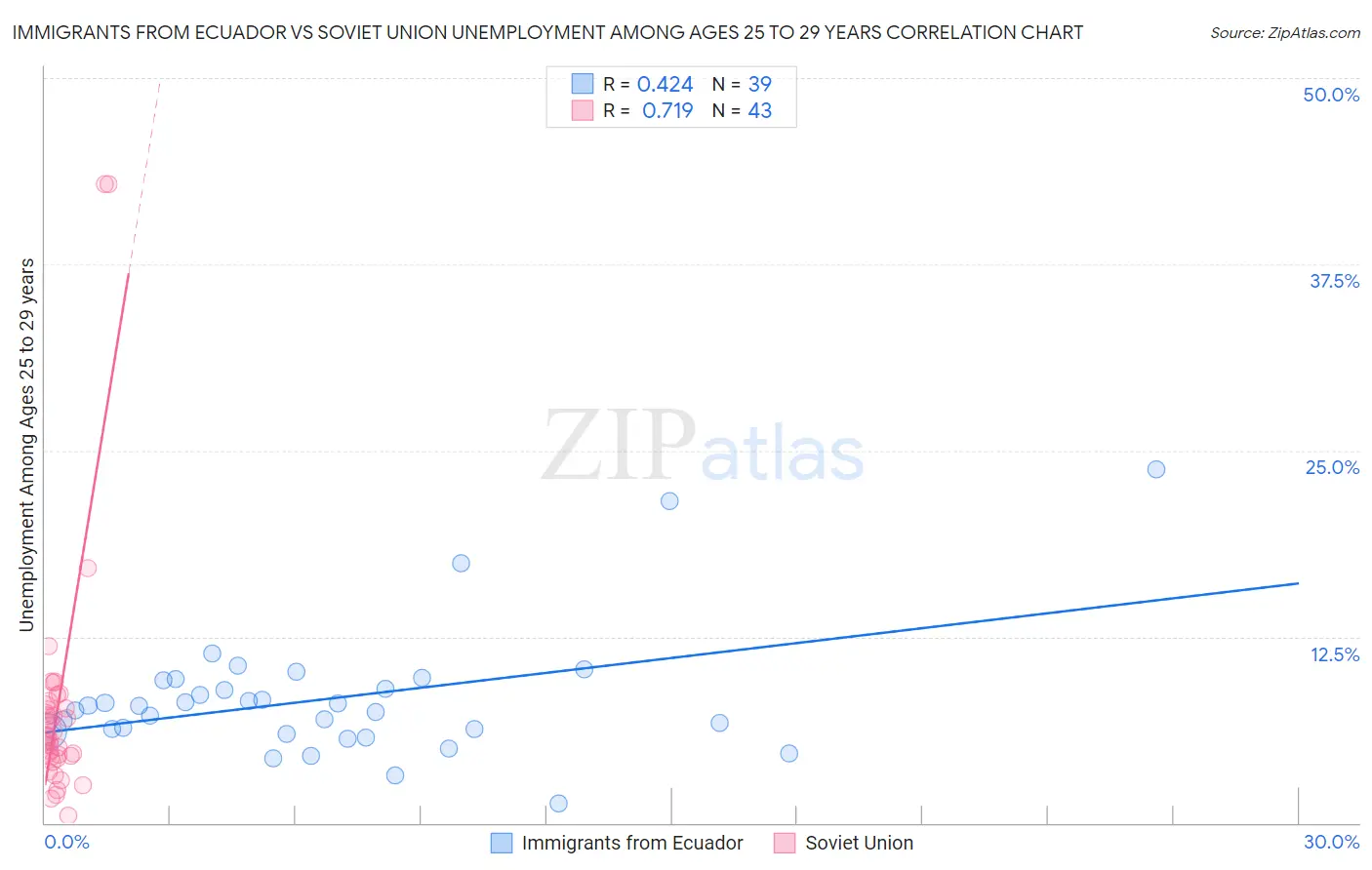 Immigrants from Ecuador vs Soviet Union Unemployment Among Ages 25 to 29 years