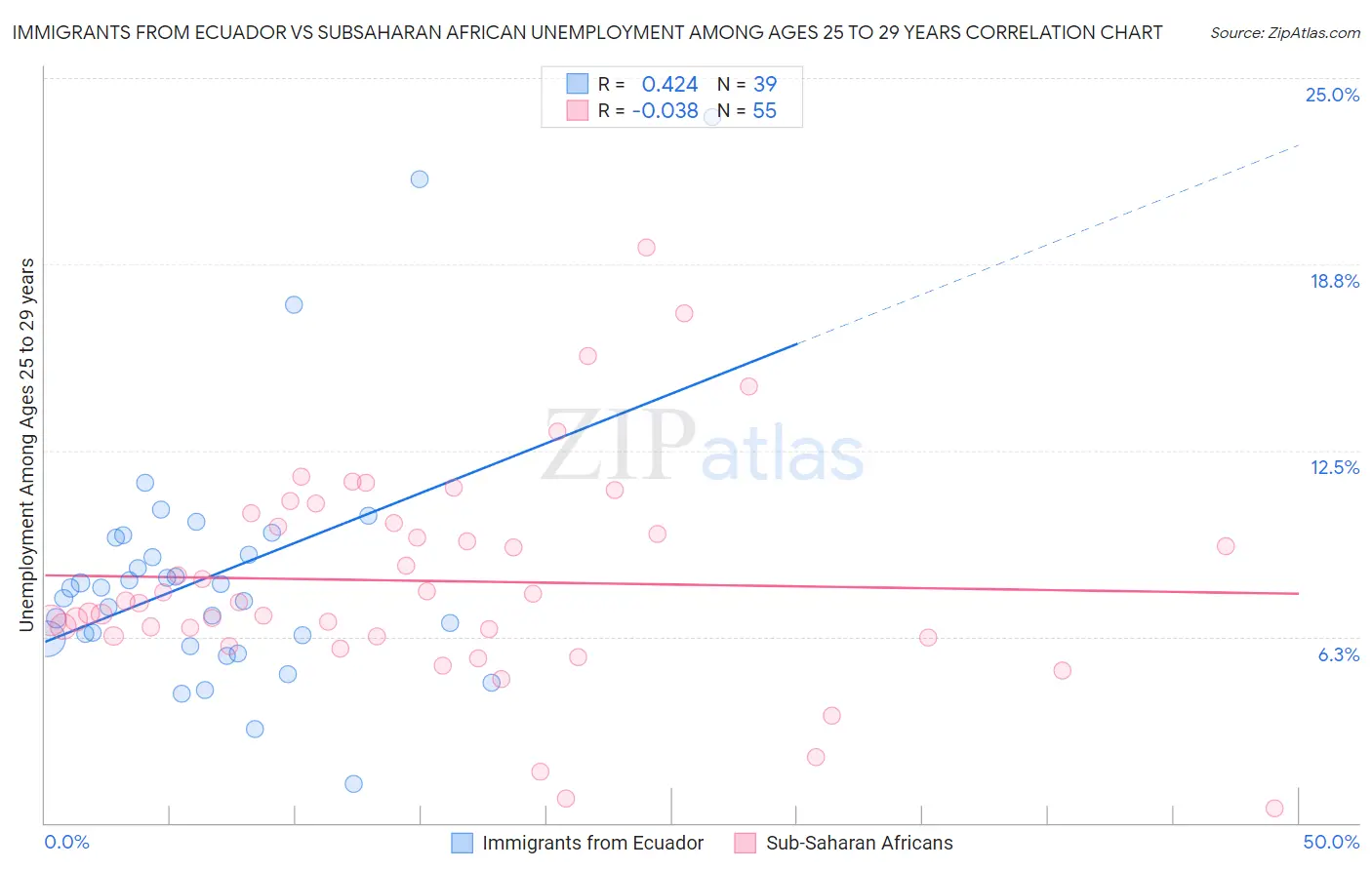 Immigrants from Ecuador vs Subsaharan African Unemployment Among Ages 25 to 29 years