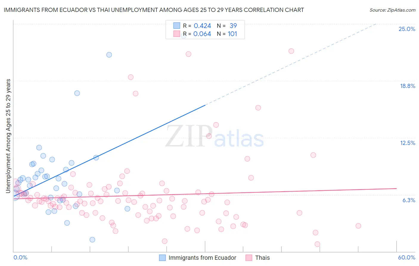 Immigrants from Ecuador vs Thai Unemployment Among Ages 25 to 29 years