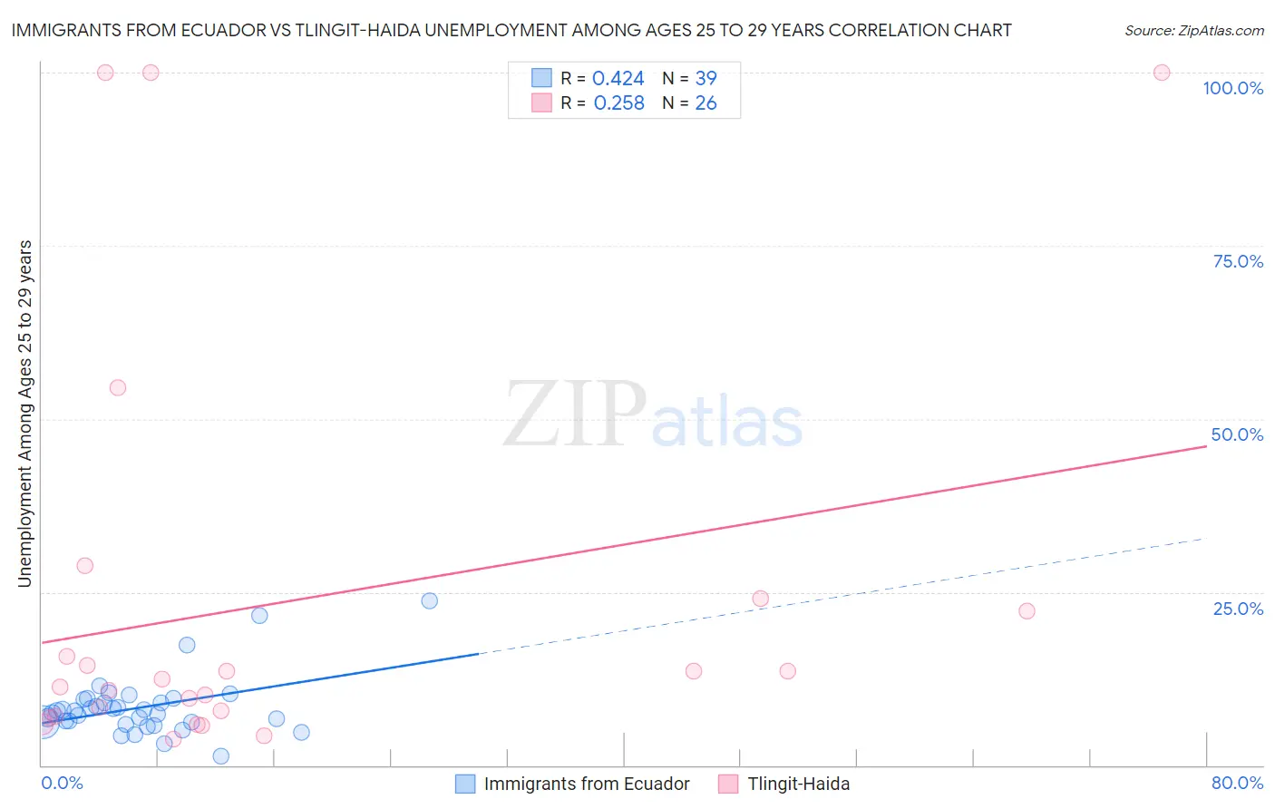 Immigrants from Ecuador vs Tlingit-Haida Unemployment Among Ages 25 to 29 years