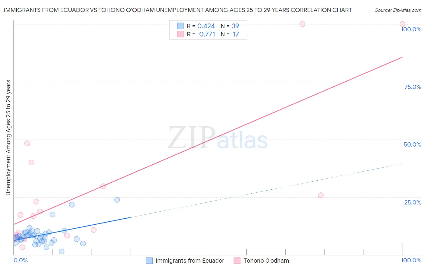 Immigrants from Ecuador vs Tohono O'odham Unemployment Among Ages 25 to 29 years