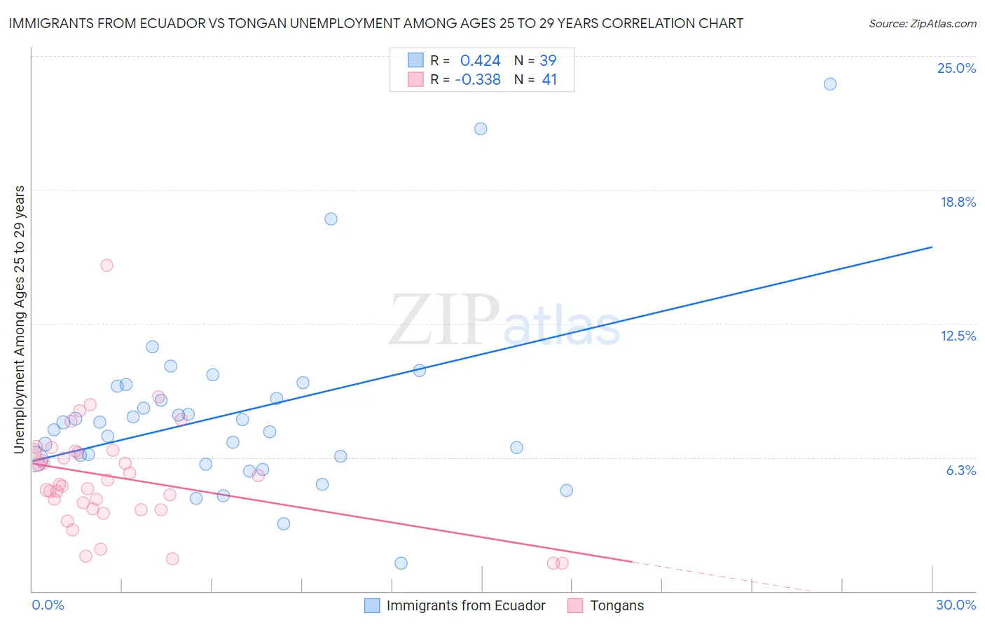 Immigrants from Ecuador vs Tongan Unemployment Among Ages 25 to 29 years