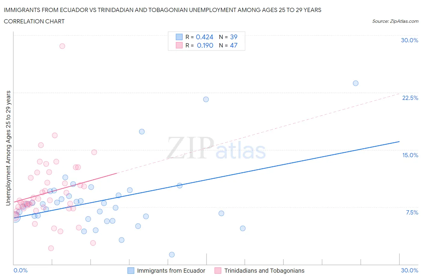 Immigrants from Ecuador vs Trinidadian and Tobagonian Unemployment Among Ages 25 to 29 years