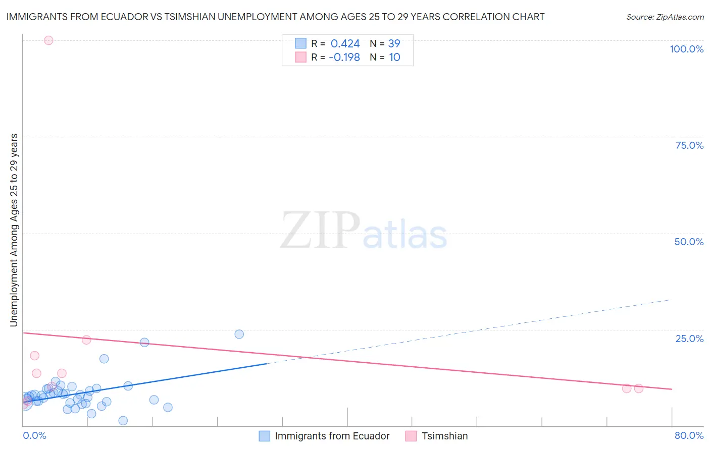 Immigrants from Ecuador vs Tsimshian Unemployment Among Ages 25 to 29 years