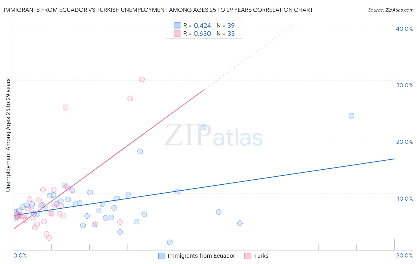 Immigrants from Ecuador vs Turkish Unemployment Among Ages 25 to 29 years