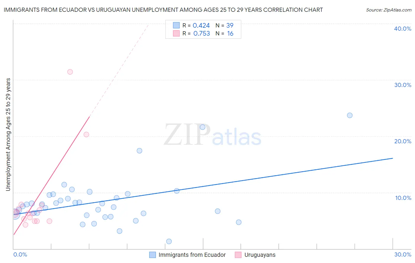 Immigrants from Ecuador vs Uruguayan Unemployment Among Ages 25 to 29 years