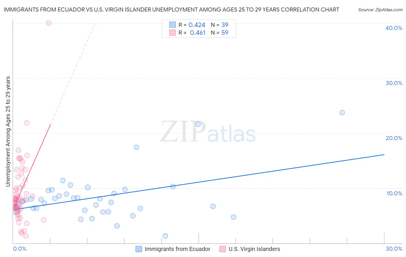 Immigrants from Ecuador vs U.S. Virgin Islander Unemployment Among Ages 25 to 29 years