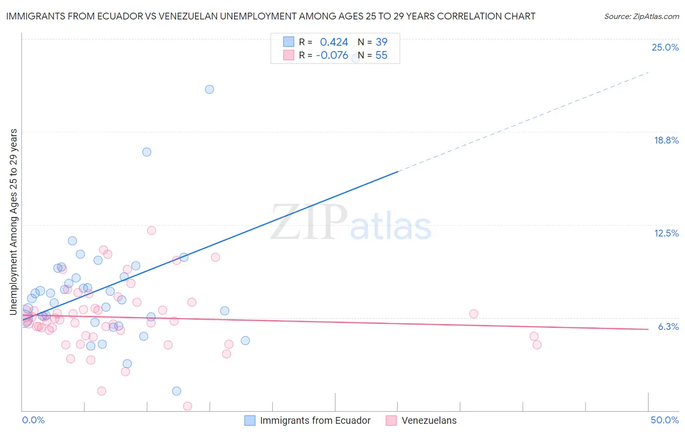 Immigrants from Ecuador vs Venezuelan Unemployment Among Ages 25 to 29 years