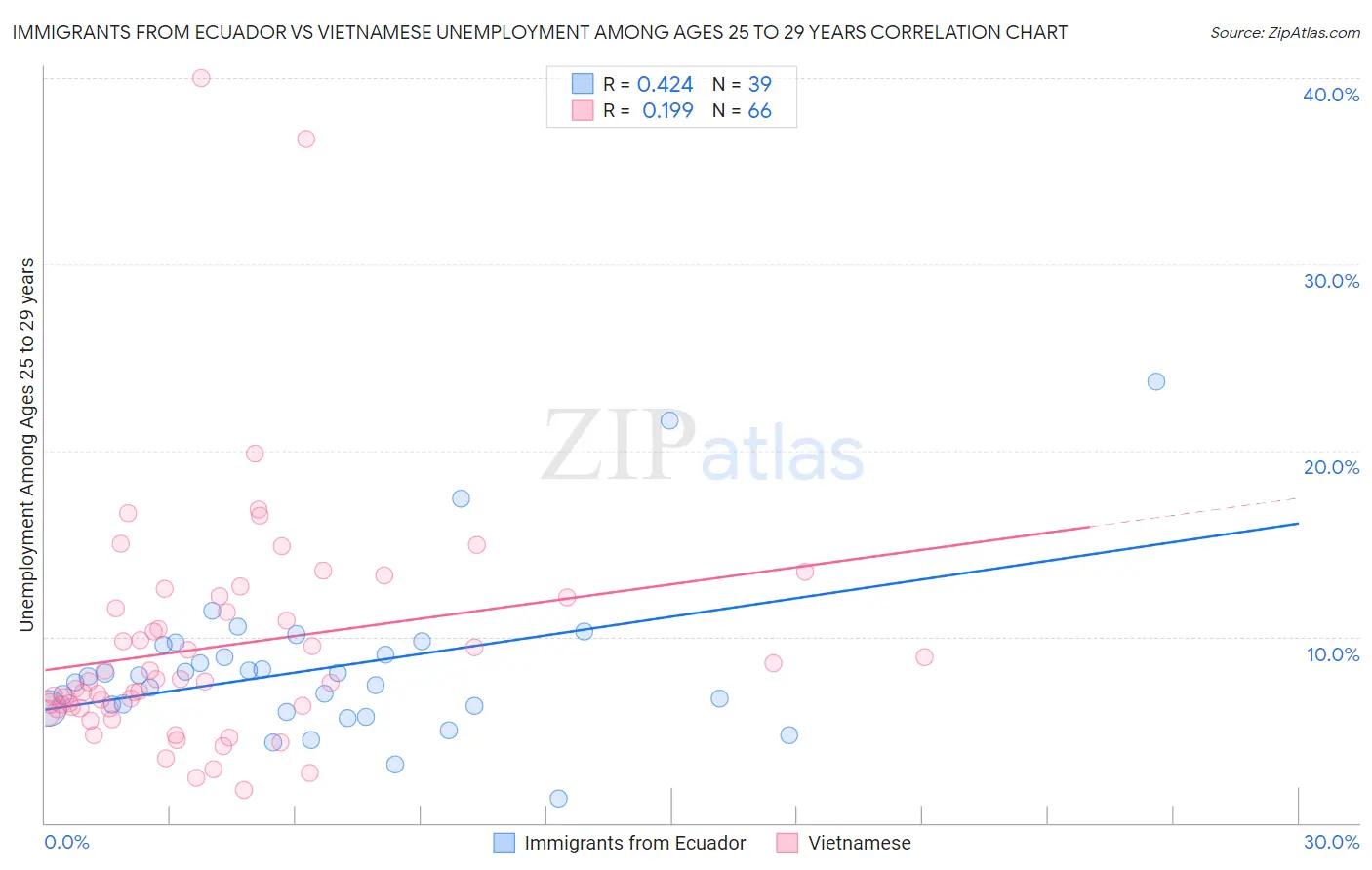 Immigrants from Ecuador vs Vietnamese Unemployment Among Ages 25 to 29 years