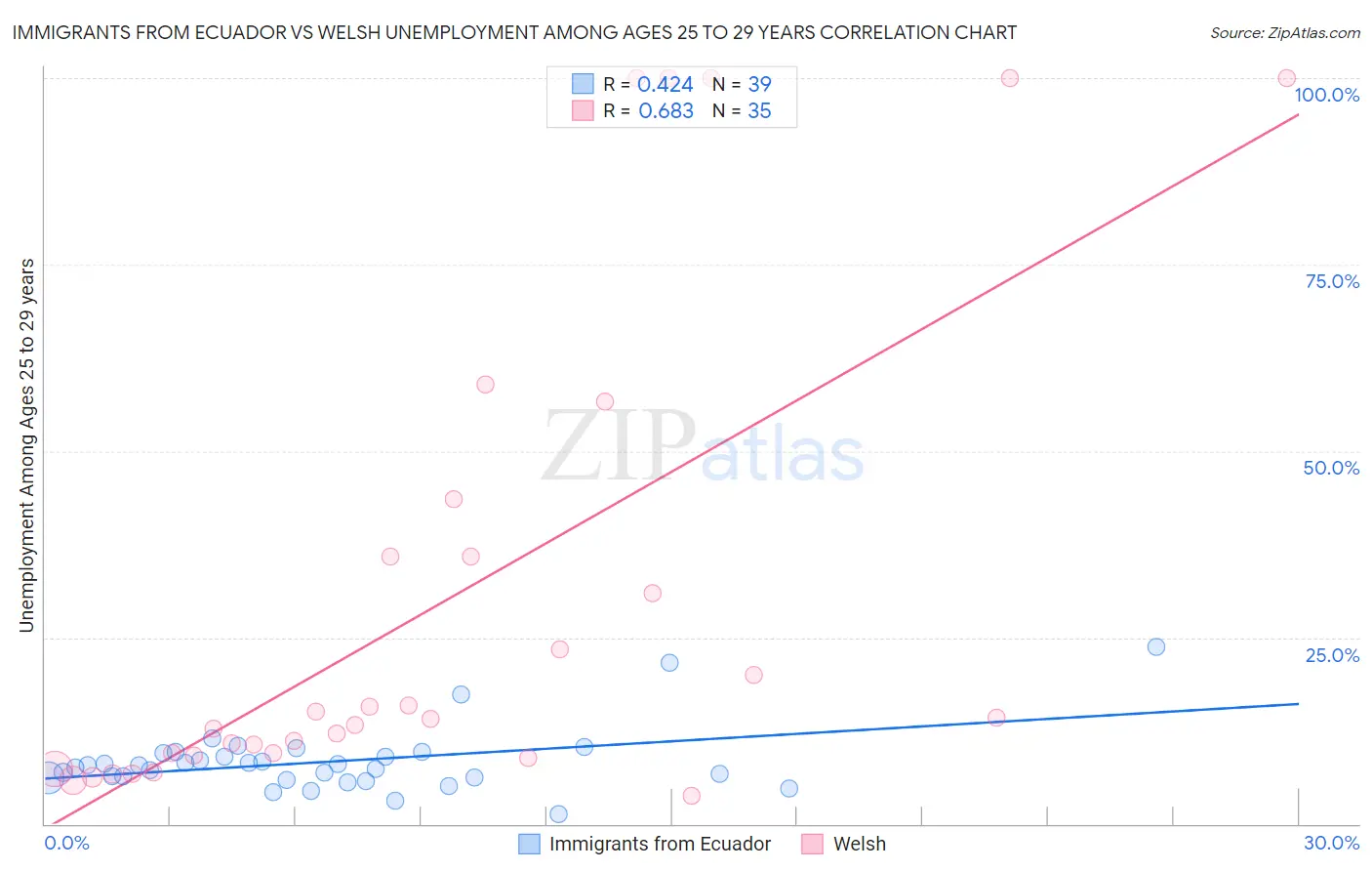 Immigrants from Ecuador vs Welsh Unemployment Among Ages 25 to 29 years