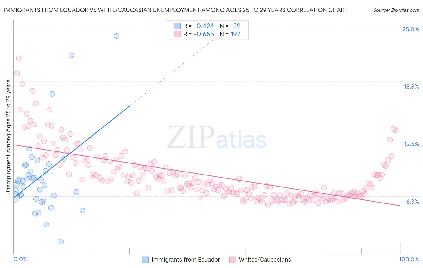 Immigrants from Ecuador vs White/Caucasian Unemployment Among Ages 25 to 29 years