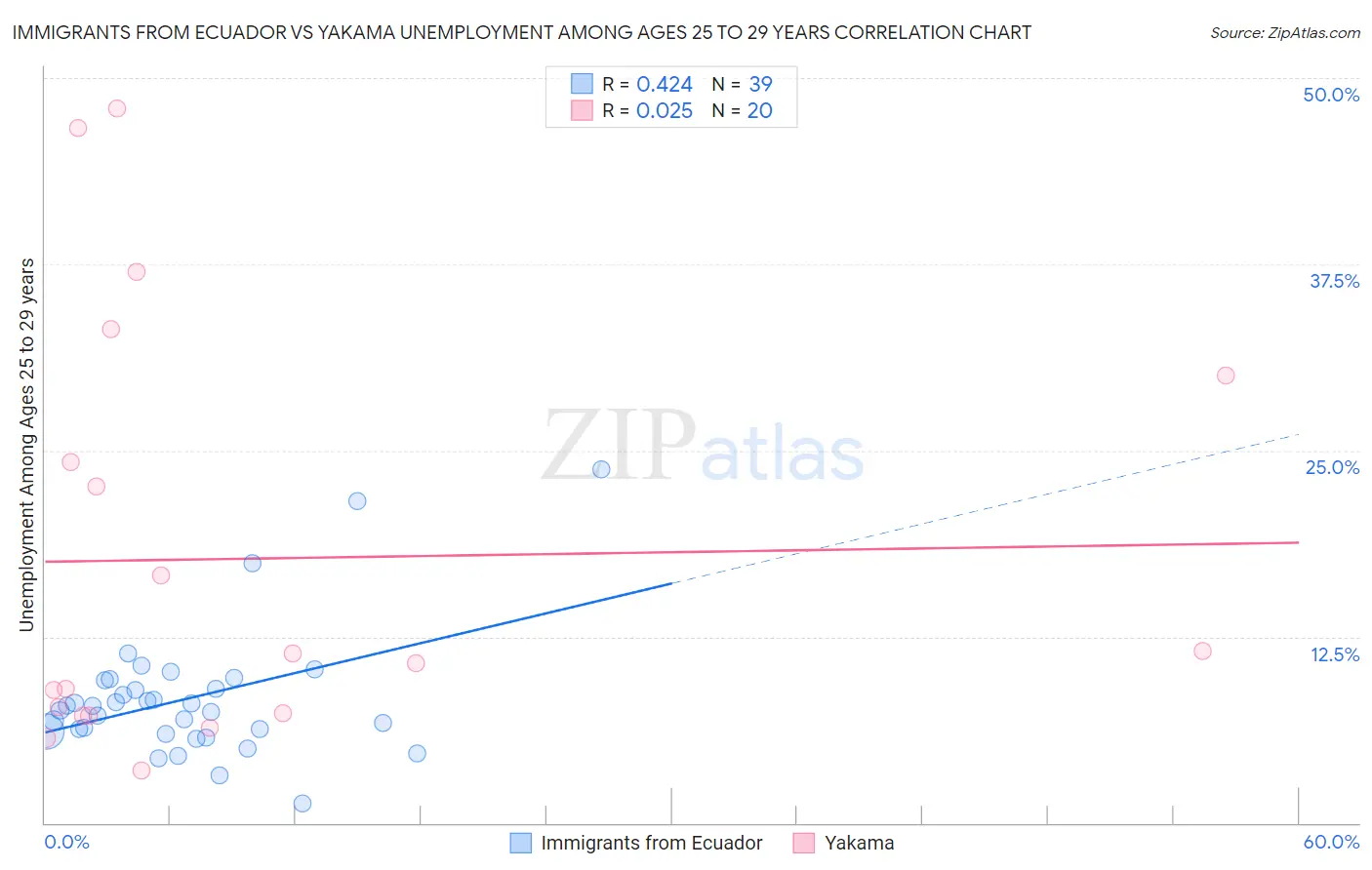 Immigrants from Ecuador vs Yakama Unemployment Among Ages 25 to 29 years