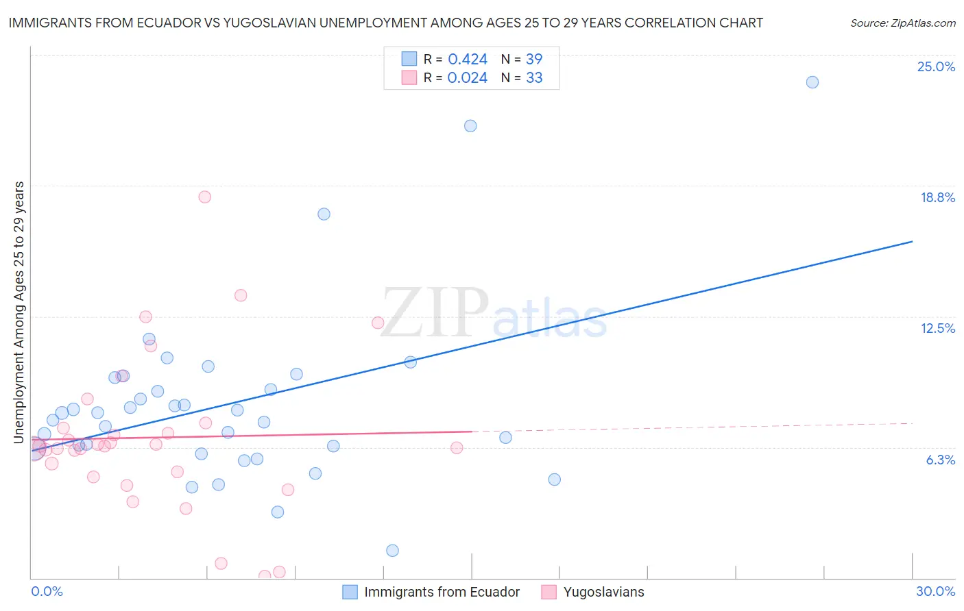 Immigrants from Ecuador vs Yugoslavian Unemployment Among Ages 25 to 29 years