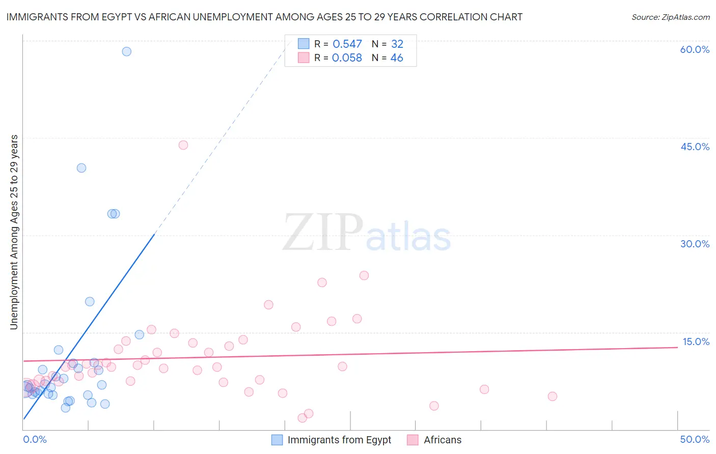 Immigrants from Egypt vs African Unemployment Among Ages 25 to 29 years