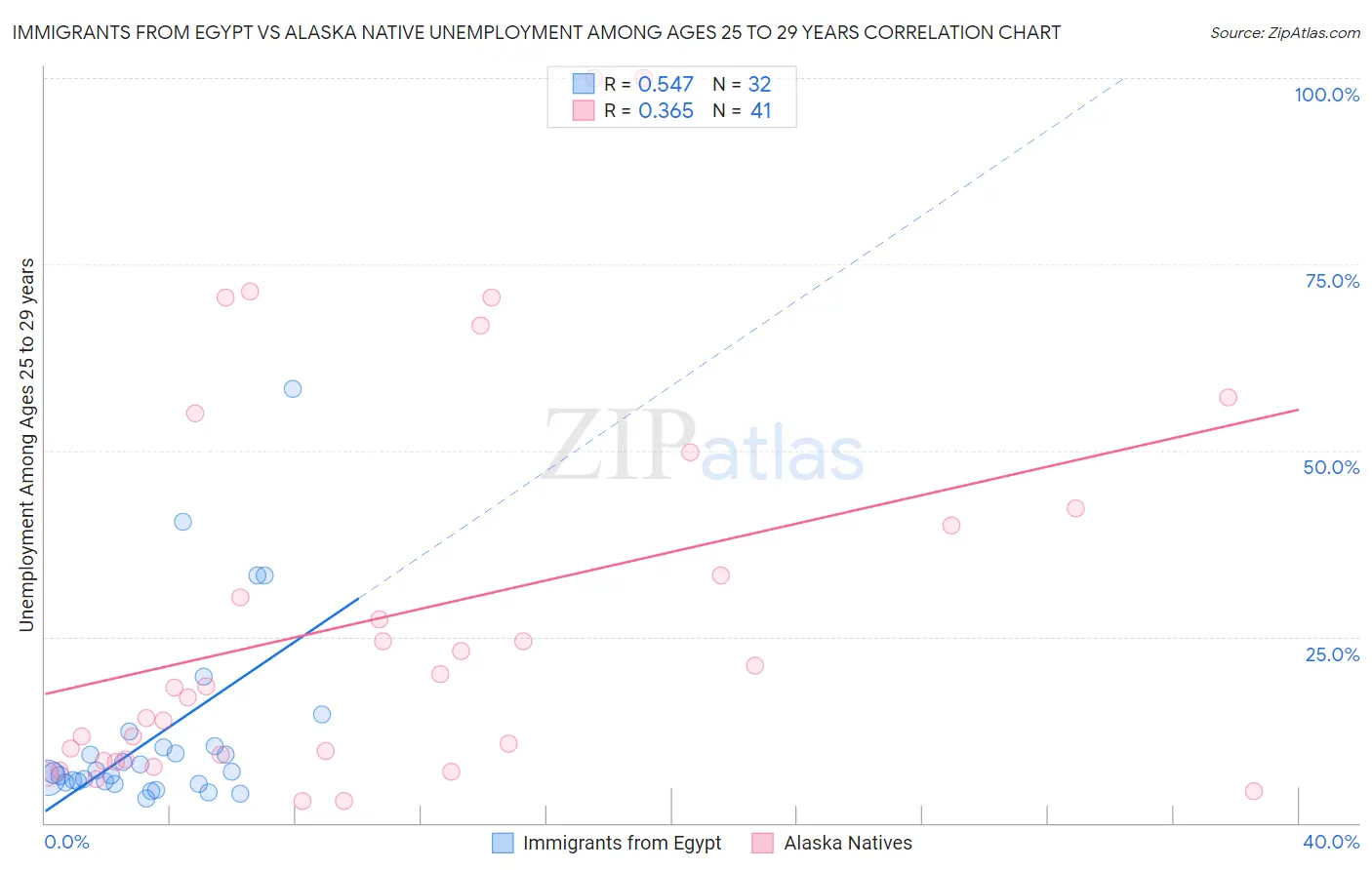 Immigrants from Egypt vs Alaska Native Unemployment Among Ages 25 to 29 years