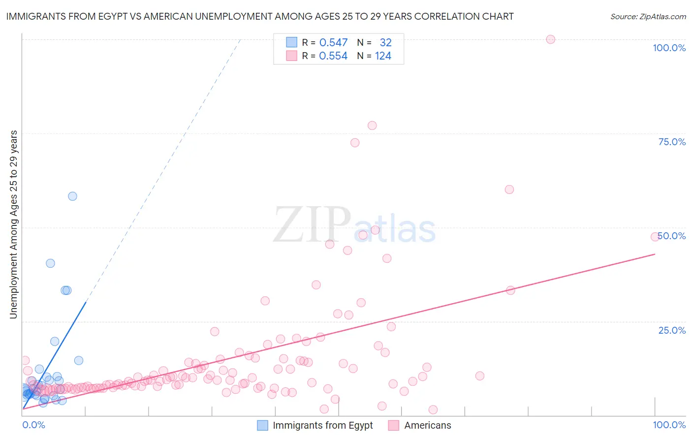 Immigrants from Egypt vs American Unemployment Among Ages 25 to 29 years